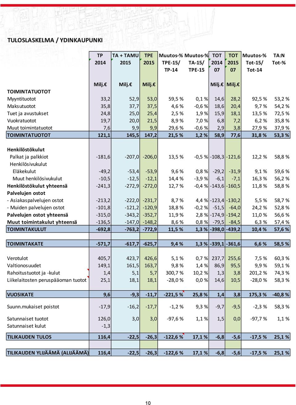 TOIMINTATUOTOT Myyntituotot 33,2 52,9 53,0 59,5 % 0,1 % 14,6 28,2 92,5 % 53,2 % Maksutuotot 35,8 37,7 37,5 4,6 % 0,6 % 18,6 20,4 9,7 % 54,2 % Tuet ja avustukset 24,8 25,0 25,4 2,5 % 1,9 % 15,9 18,1