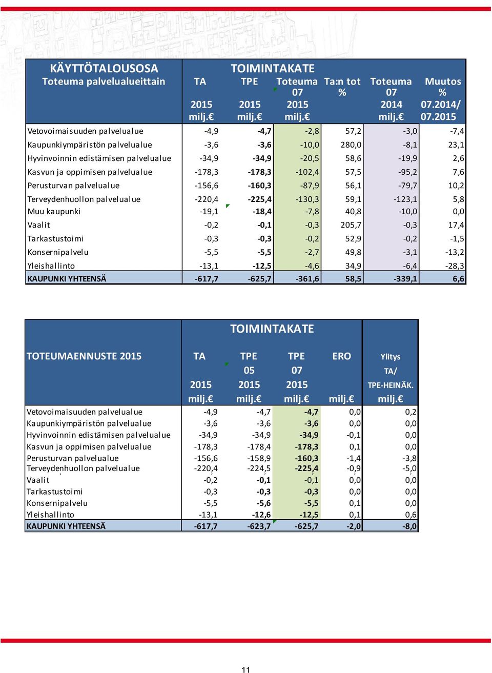 edistämisen palvelualue 34,9 34,9 20,5 58,6 19,9 2,6 Kasvun ja oppimisen palvelualue 178,3 178,3 102,4 57,5 95,2 7,6 Perusturvan palvelualue 156,6 160,3 87,9 56,1 79,7 10,2 Terveydenhuollon