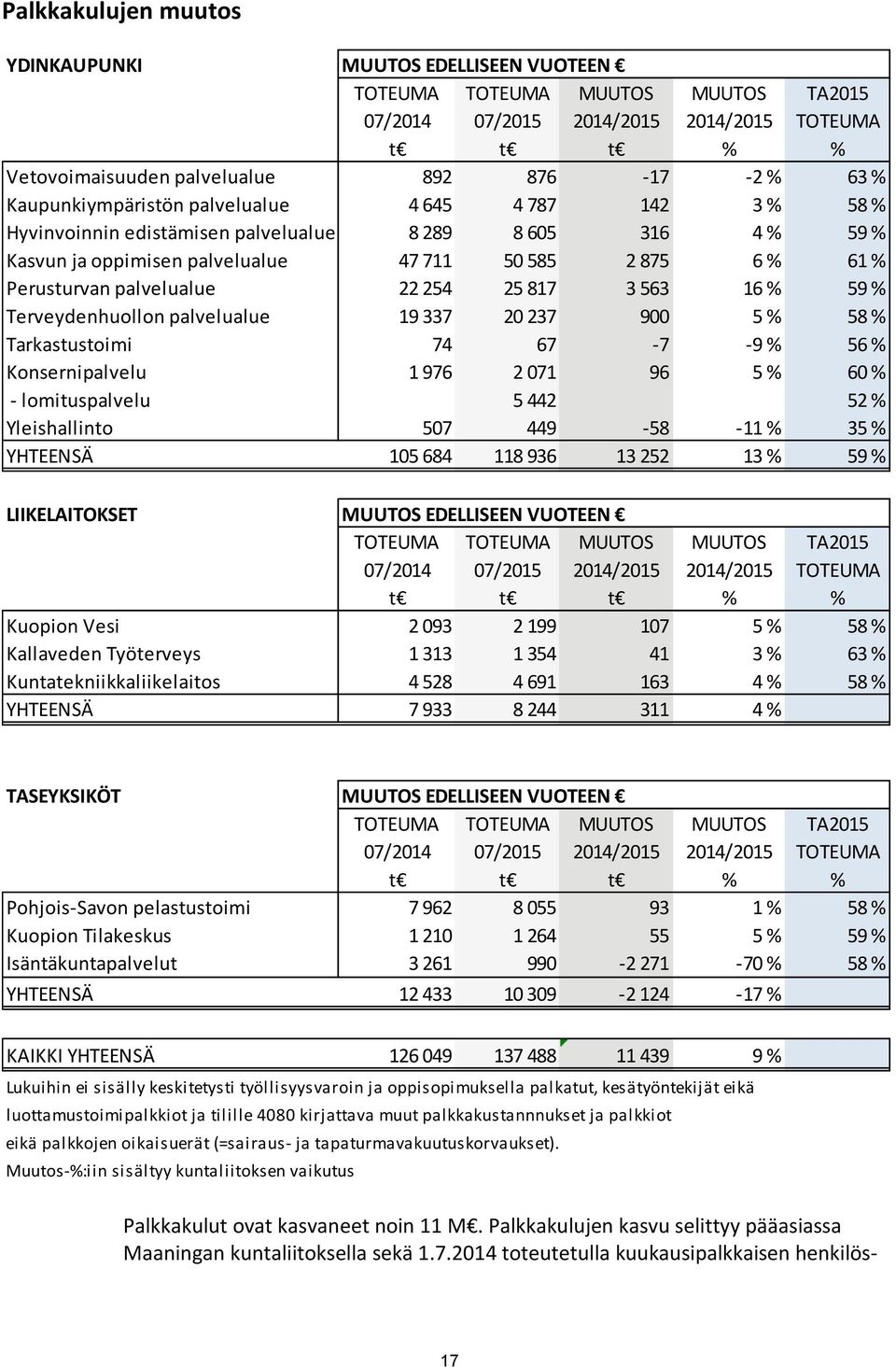 palvelualue 22 254 25 817 3 563 16 % 59 % Terveydenhuollon palvelualue 19 337 20 237 900 5 % 58 % Tarkastustoimi 74 67 7 9 % 56 % Konsernipalvelu 1 976 2 071 96 5 % 60 % lomituspalvelu 5 442 52 %