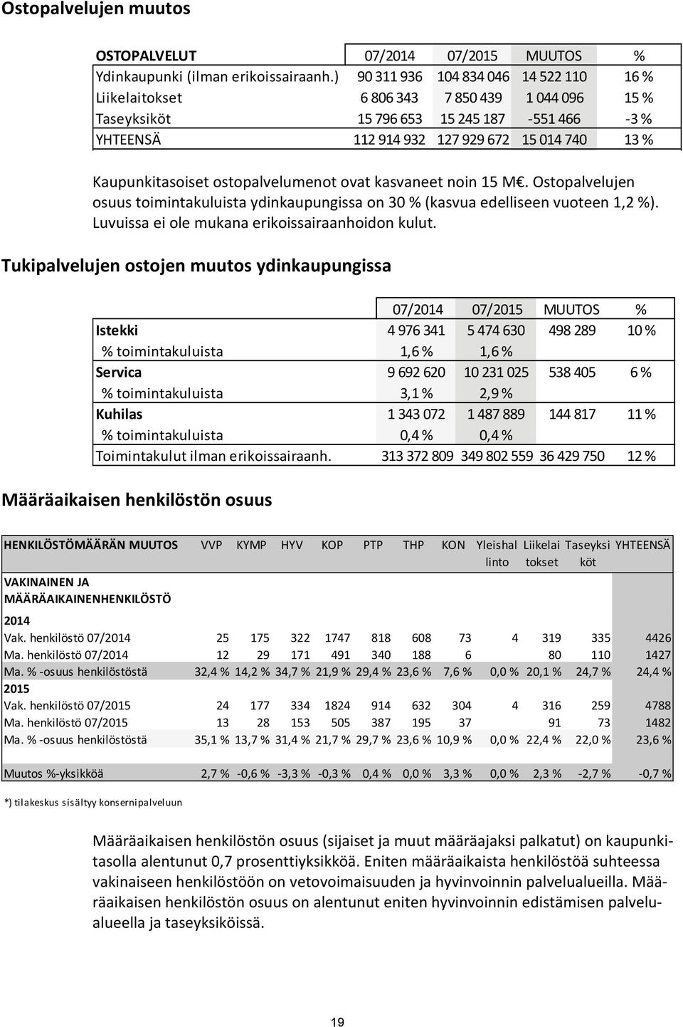 Kaupunkitasoiset ostopalvelumenot ovat kasvaneet noin 15 M. Ostopalvelujen osuus toimintakuluista ydinkaupungissa on 30 % (kasvua edelliseen vuoteen 1,2 %).