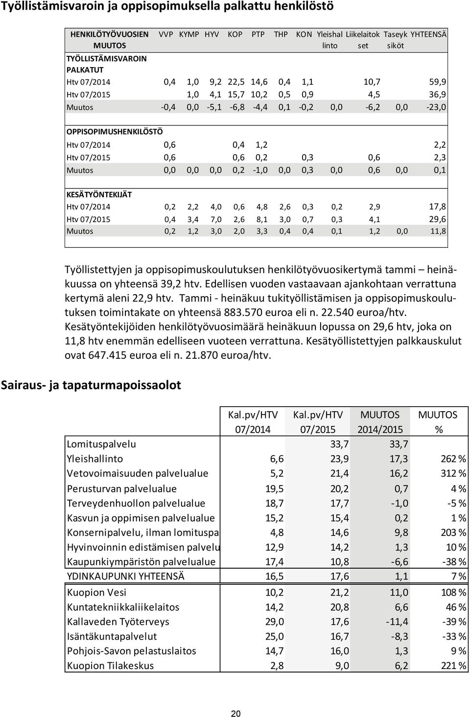 Htv 07/2015 0,6 0,6 0,2 0,3 0,6 2,3 Muutos 0,0 0,0 0,0 0,2 1,0 0,0 0,3 0,0 0,6 0,0 0,1 KESÄTYÖNTEKIJÄT Htv 07/2014 0,2 2,2 4,0 0,6 4,8 2,6 0,3 0,2 2,9 17,8 Htv 07/2015 0,4 3,4 7,0 2,6 8,1 3,0 0,7 0,3