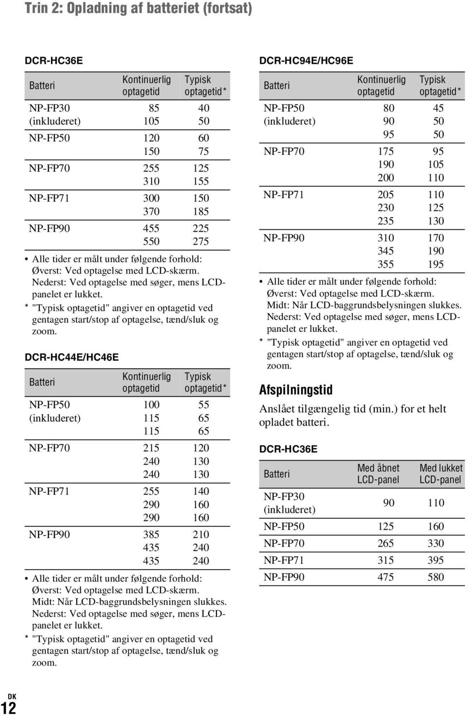 DCR-HC44E/HC46E Kontinuerlig optagetid 85 105 NP-FP50 120 150 NP-FP70 255 310 NP-FP71 300 370 NP-FP90 455 550 Batteri NP-FP50 (inkluderet) Kontinuerlig optagetid 100 115 115 NP-FP70 215 240 240