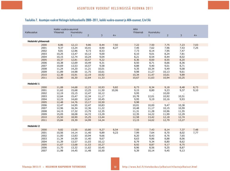 Helsinki yhteensä 2 8,86 12,13 9,86 8,44 7,92 7,22 7, 7,7 7,23 7,3 21 9,37 13,24 1,41 8,9 8,27 7,4 7,62 7,96 7,3 7,2 22 9,81 12,96 9,73 8,3 7,73 8,14 7,9 7,47 23 1,2 13,47 1,12 9, 8,1 9,1 8,24 7,81