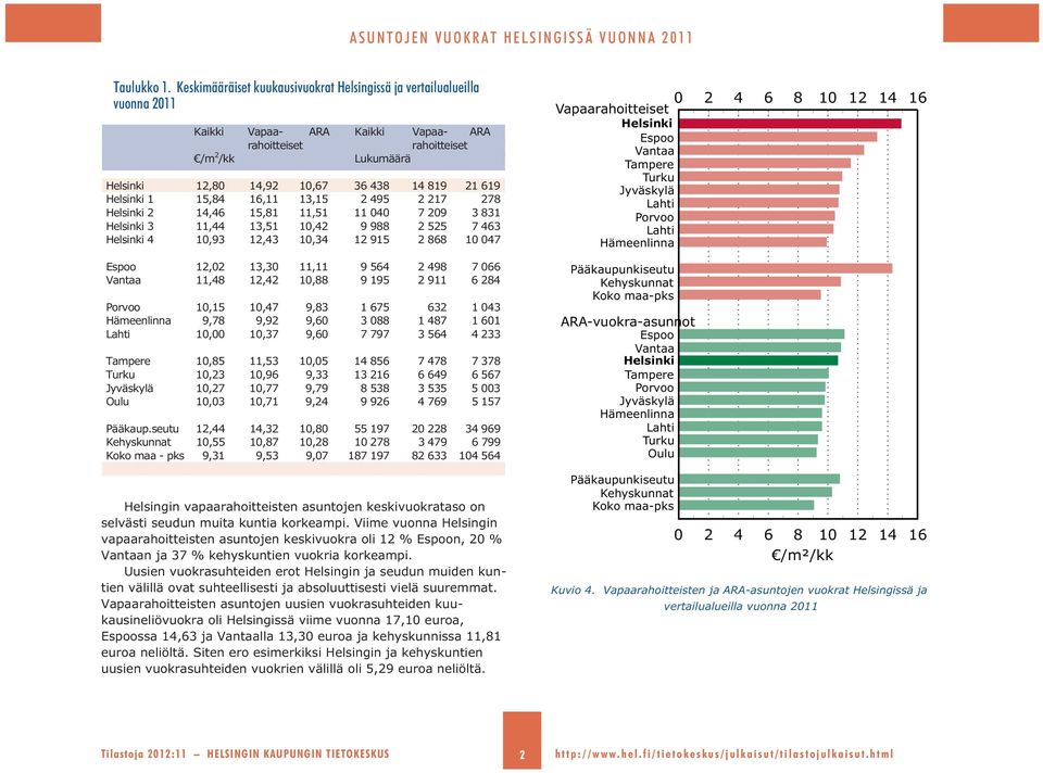 619 Helsinki 1 1,84 16,11 13,1 2 49 2 217 278 Helsinki 2 14,46 1,81 11,1 11 4 7 29 3 831 Helsinki 3 11,44 13,1 1,42 9 988 2 2 7 463 Helsinki 4 1,93 12,43 1,34 12 91 2 868 1 47 Espoo 12,2 13,3 11,11 9