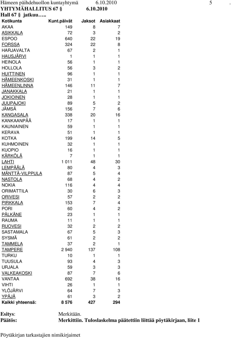 146 11 7 JANAKKALA 21 1 1 JOKIOINEN 28 1 1 JUUPAJOKI 89 5 2 JÄMSÄ 156 7 6 KANGASALA 338 20 16 KANKAANPÄÄ 17 1 1 KAUNIAINEN 59 1 1 KERAVA 51 1 1 KOTKA 199 14 5 KUHMOINEN 32 1 1 KUOPIO 16 1 1 KÄRKÖLÄ 7