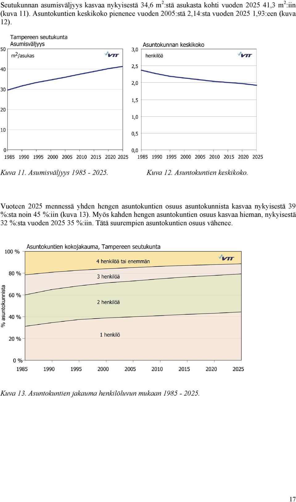 Asuntokuntien keskikoko. Vuoteen 225 mennessä yhden hengen asuntokuntien osuus asuntokunnista kasvaa nykyisestä 39 %:sta noin 45 %:iin (kuva 13).