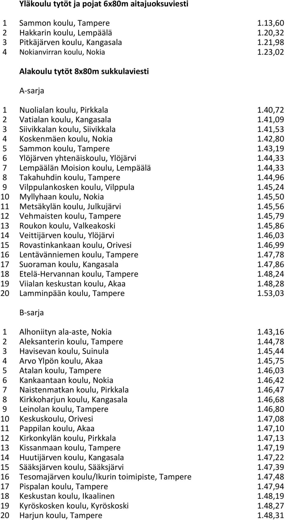 42,80 5 Sammon koulu, Tampere 1.43,19 6 Ylöjärven yhtenäiskoulu, Ylöjärvi 1.44,33 7 Lempäälän Moision koulu, Lempäälä 1.44,33 8 Takahuhdin koulu, Tampere 1.44,96 9 Vilppulankosken koulu, Vilppula 1.