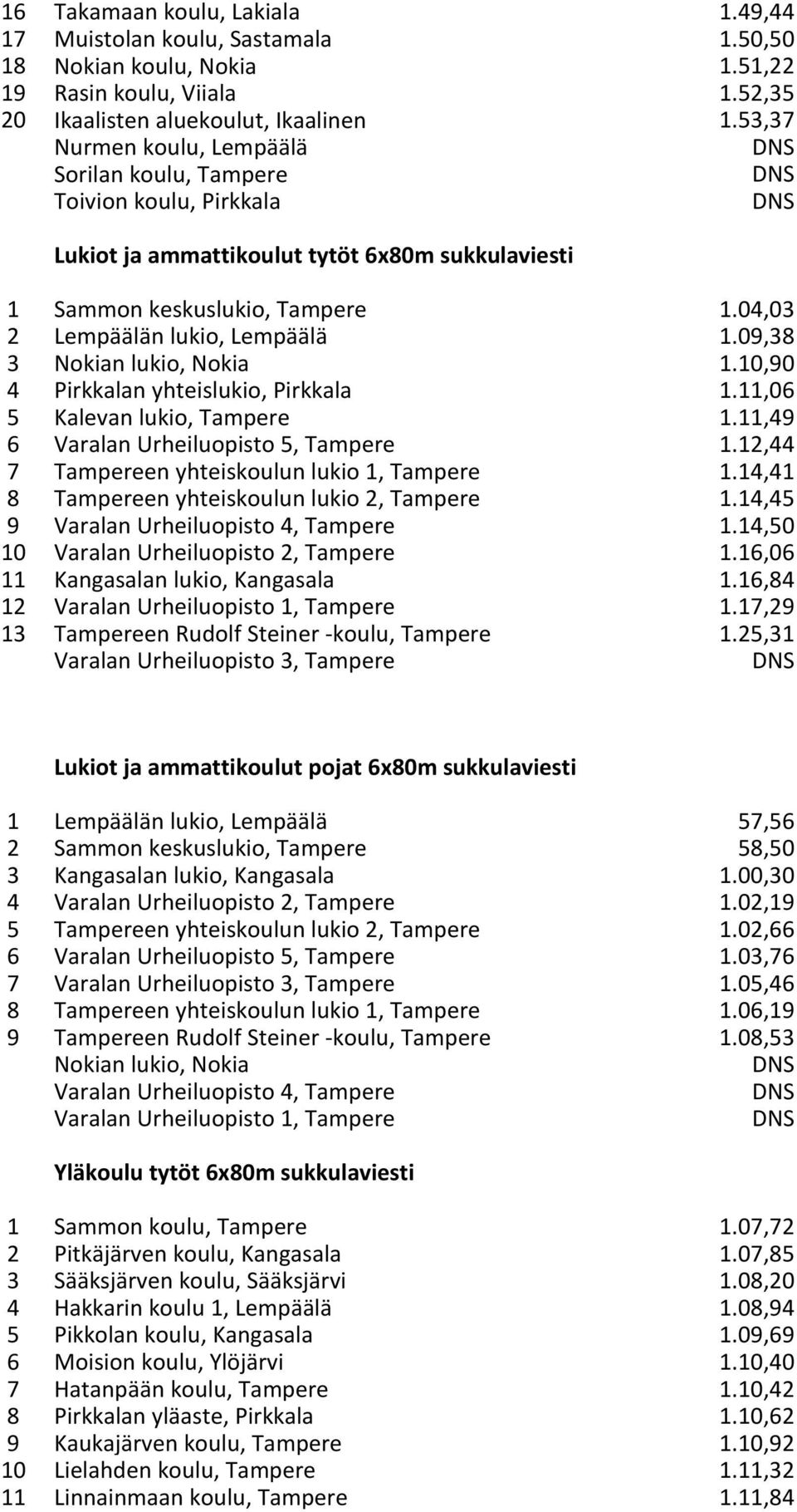 09,38 3 Nokian lukio, Nokia 1.10,90 4 Pirkkalan yhteislukio, Pirkkala 1.11,06 5 Kalevan lukio, Tampere 1.11,49 6 Varalan Urheiluopisto 5, Tampere 1.12,44 7 Tampereen yhteiskoulun lukio 1, Tampere 1.