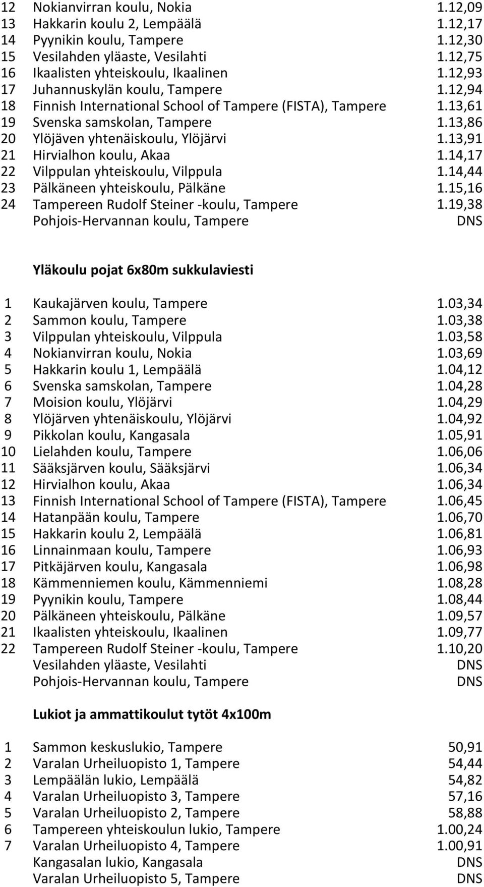 13,91 21 Hirvialhon koulu, Akaa 1.14,17 22 Vilppulan yhteiskoulu, Vilppula 1.14,44 23 Pälkäneen yhteiskoulu, Pälkäne 1.15,16 24 Tampereen Rudolf Steiner -koulu, Tampere 1.