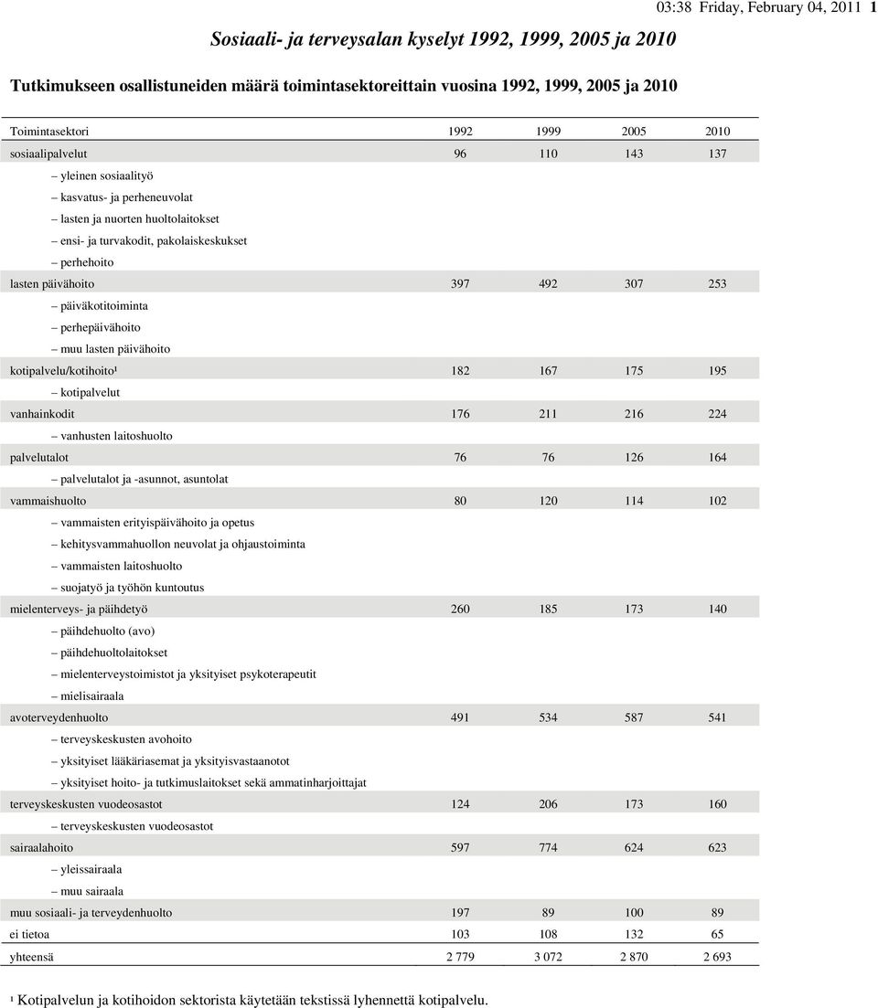 lasten päivähoito kotipalvelu/kotihoito¹ 182 167 175 195 kotipalvelut vanhainkodit 176 211 216 224 vanhusten laitoshuolto palvelutalot 76 76 126 164 palvelutalot ja -asunnot, asuntolat vammaishuolto