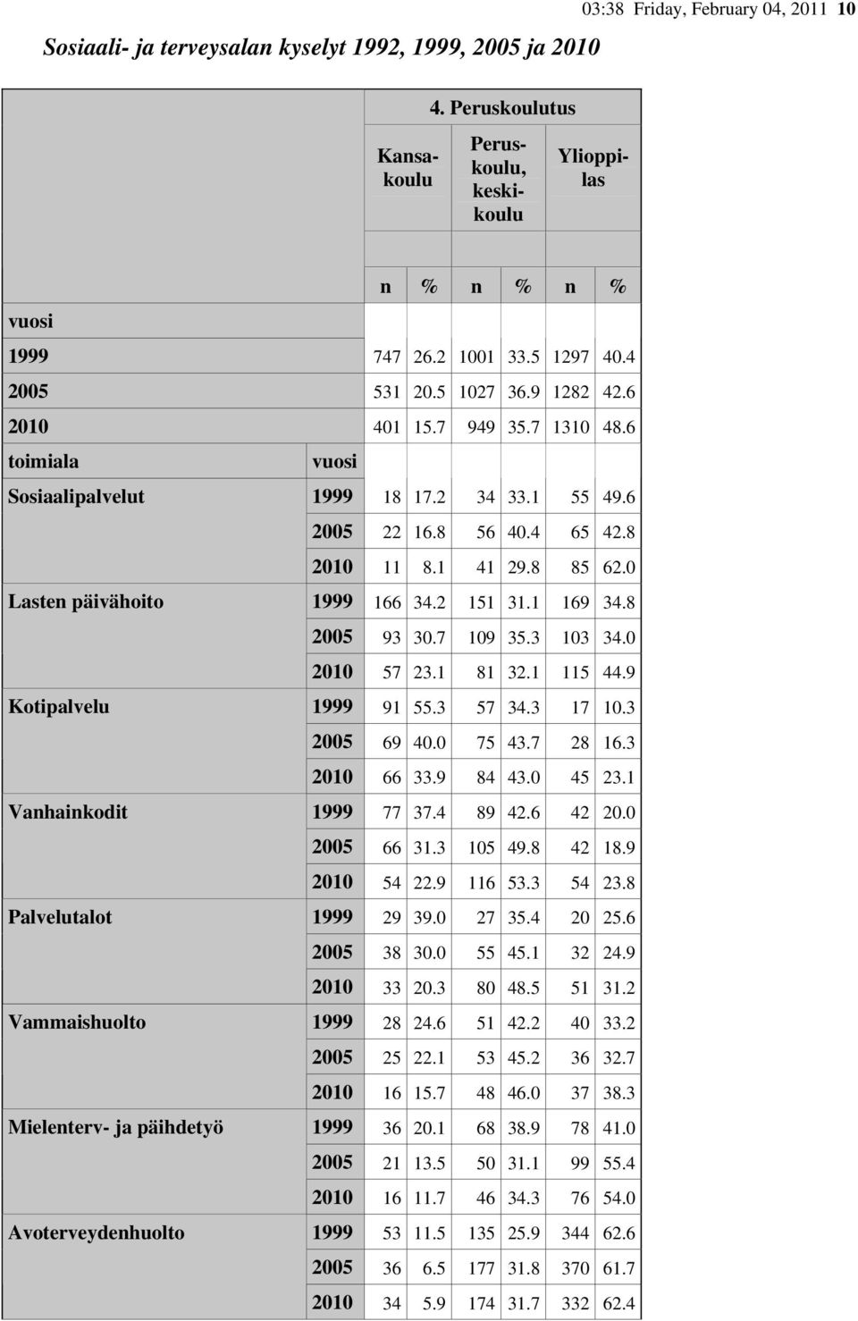 1 81 32.1 115 44.9 Kotipalvelu 1999 91 55.3 57 34.3 17 10.3 2005 69 40.0 75 43.7 28 16.3 2010 66 33.9 84 43.0 45 23.1 Vanhainkodit 1999 77 37.4 89 42.6 42 20.0 2005 66 31.3 105 49.8 42 18.