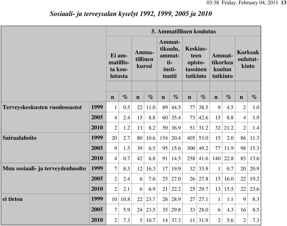 ja terveydenhuolto ei tietoa 1999 1 0.5 22 11.0 89 44.5 77 38.5 9 4.5 2 1.0 2005 4 2.4 15 8.8 60 35.4 73 42.6 15 8.8 4 1.9 2010 2 1.2 13 8.2 59 36.9 51 31.2 32 21.2 2 1.4 1999 20 2.7 80 10.6 154 20.