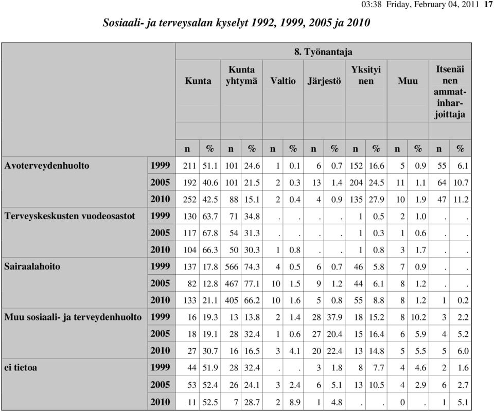 n % 1999 211 51.1 101 24.6 1 0.1 6 0.7 152 16.6 5 0.9 55 6.1 2005 192 40.6 101 21.5 2 0.3 13 1.4 204 24.5 11 1.1 64 10.7 2010 252 42.5 88 15.1 2 0.4 4 0.9 135 27.9 10 1.9 47 11.2 1999 130 63.7 71 34.