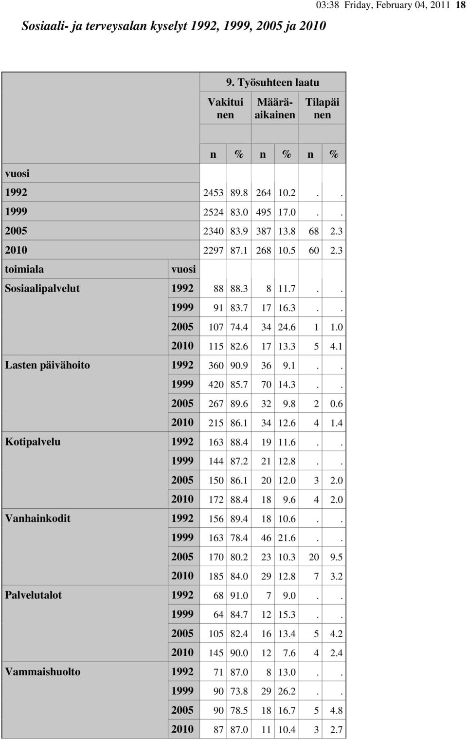 6 32 9.8 2 0.6 2010 215 86.1 34 12.6 4 1.4 Kotipalvelu 1992 163 88.4 19 11.6.. 1999 144 87.2 21 12.8.. 2005 150 86.1 20 12.0 3 2.0 2010 172 88.4 18 9.6 4 2.0 Vanhainkodit 1992 156 89.4 18 10.6.. 1999 163 78.