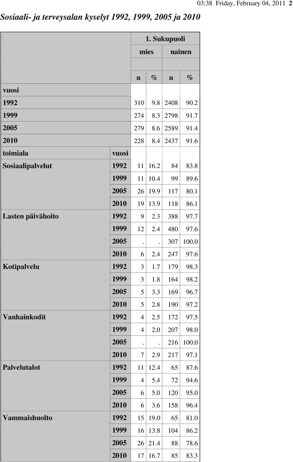 0 2010 6 2.4 247 97.6 Kotipalvelu 1992 3 1.7 179 98.3 1999 3 1.8 164 98.2 2005 5 3.3 169 96.7 2010 5 2.8 190 97.2 Vanhainkodit 1992 4 2.5 172 97.5 1999 4 2.0 207 98.0 2005.. 216 100.