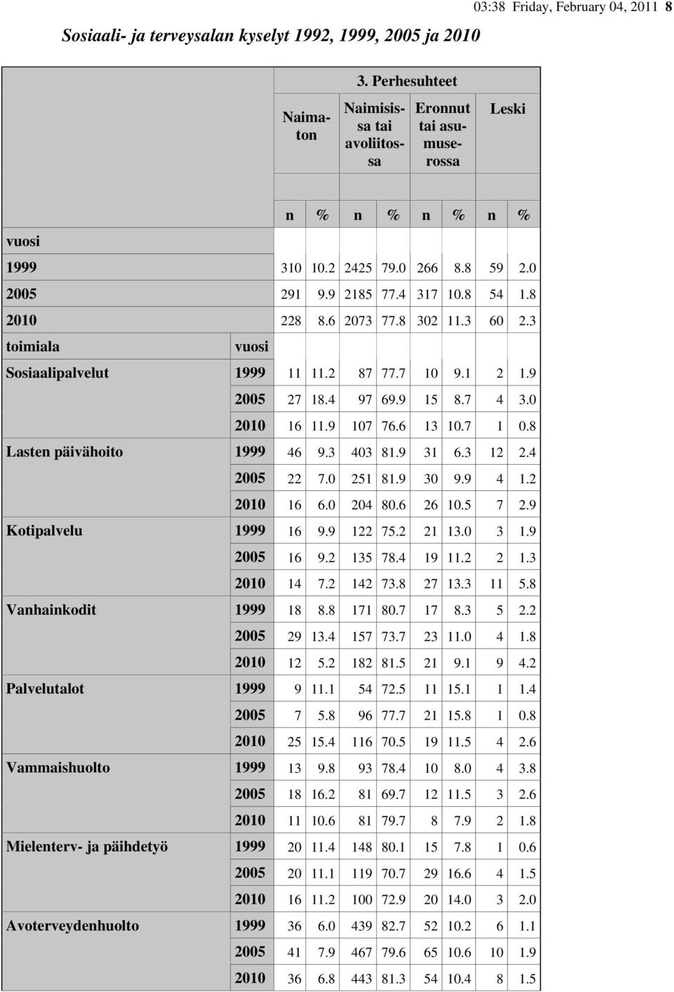 9 31 6.3 12 2.4 2005 22 7.0 251 81.9 30 9.9 4 1.2 2010 16 6.0 204 80.6 26 10.5 7 2.9 Kotipalvelu 1999 16 9.9 122 75.2 21 13.0 3 1.9 2005 16 9.2 135 78.4 19 11.2 2 1.3 2010 14 7.2 142 73.8 27 13.