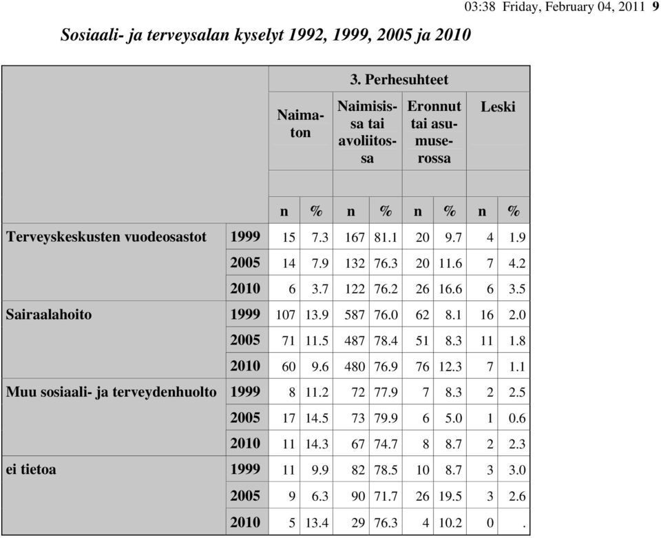 terveydenhuolto ei tietoa n % 1999 15 7.3 167 81.1 20 9.7 4 1.9 2005 14 7.9 132 76.3 20 11.6 7 4.2 2010 6 3.7 122 76.2 26 16.6 6 3.5 1999 107 13.