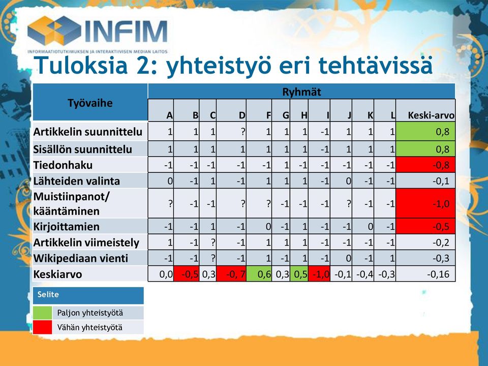 0-1 -1-0,1 Muistiinpanot/ kääntäminen? -1-1?? -1-1 -1? -1-1 -1,0 Kirjoittamien -1-1 1-1 0-1 1-1 -1 0-1 -0,5 Artikkelin viimeistely 1-1?