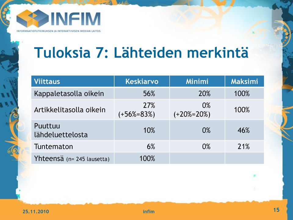 lähdeluettelosta 27% (+56%=83%) 0% (+20%=20%) 100% 10% 0% 46%