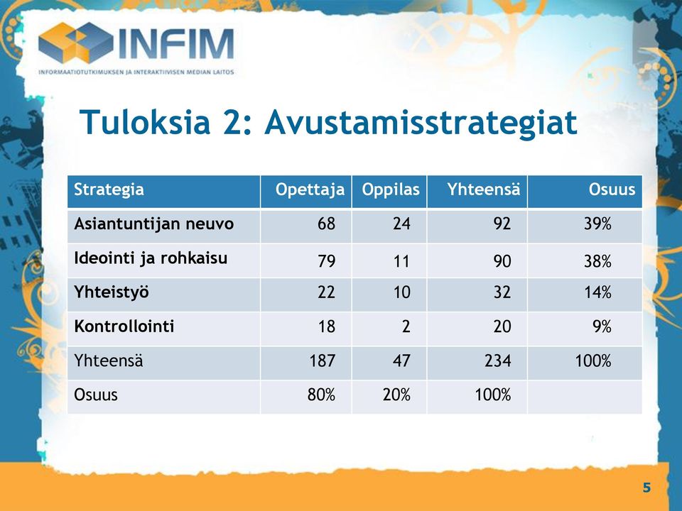 ja rohkaisu 79 11 90 38% Yhteistyö 22 10 32 14%