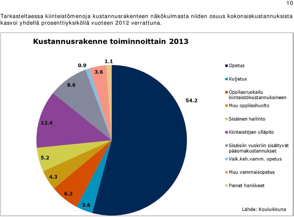 osuus kokonaiskustannuksista kasvoi