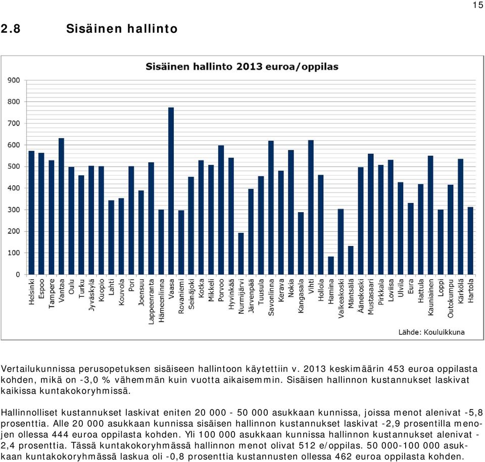 Alle 20 000 asukkaan kunnissa sisäisen hallinnon kustannukset laskivat -2,9 prosentilla menojen ollessa 444 euroa oppilasta kohden.