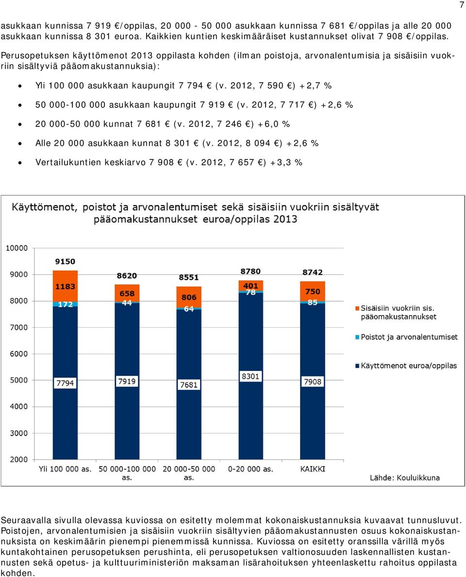 2012, 7 590 ) +2,7 % 50 000-100 000 asukkaan kaupungit 7 919 (v. 2012, 7 717 ) +2,6 % 20 000-50 000 kunnat 7 681 (v. 2012, 7 246 ) +6,0 % Alle 20 000 asukkaan kunnat 8 301 (v.