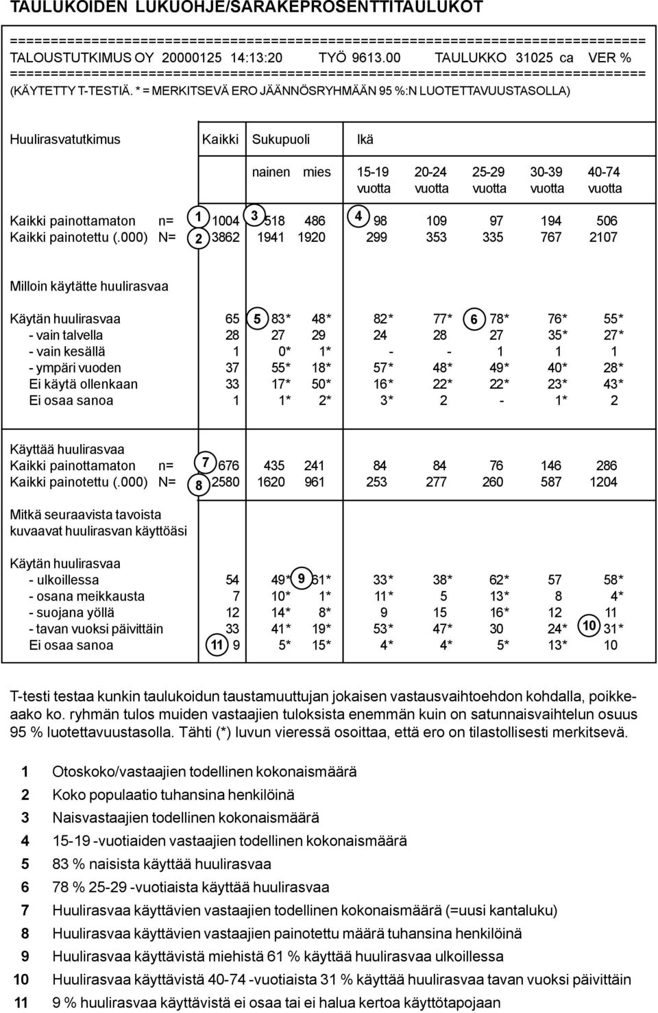 * = MERKITSEVÄ ERO JÄÄNNÖSRYHMÄÄN 95 %:N LUOTETTAVUUSTASOLLA) Huulirasvatutkimus Kaikki Sukupuoli Ikä nainen mies 15-19 20-24 25-29 30-39 40-74 vuotta vuotta vuotta vuotta vuotta Kaikki painottamaton