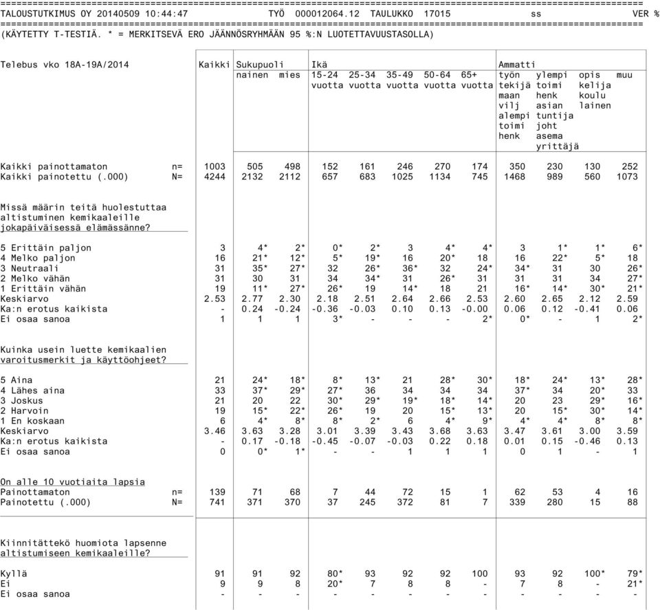 * = MERKITSEVÄ ERO JÄÄNNÖSRYHMÄÄN 95 %:N LUOTETTAVUUSTASOLLA) Telebus vko 18A-19A/2014 Kaikki Sukupuoli Ikä Ammatti nainen mies 15-24 25-34 35-49 50-64 65+ työn ylempi opis muu vuotta vuotta vuotta