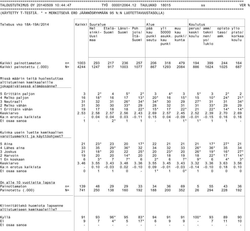 * = MERKITSEVÄ ERO JÄÄNNÖSRYHMÄÄN 95 %:N LUOTETTAVUUSTASOLLA) Telebus vko 18A-19A/2014 Kaikki Suuralue Alue Koulutus Hel Etelä- Länsi- Poh pää yli muu perus/ amm/ opisto ylio sinki- Suomi Suomi jois/