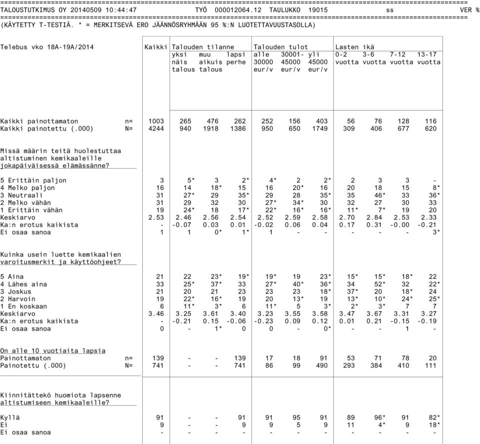 * = MERKITSEVÄ ERO JÄÄNNÖSRYHMÄÄN 95 %:N LUOTETTAVUUSTASOLLA) Telebus vko 18A-19A/2014 Kaikki Talouden tilanne Talouden tulot Lasten ikä yksi muu lapsi alle 30001- yli 0-2 3-6 7-12 13-17 näis aikuis