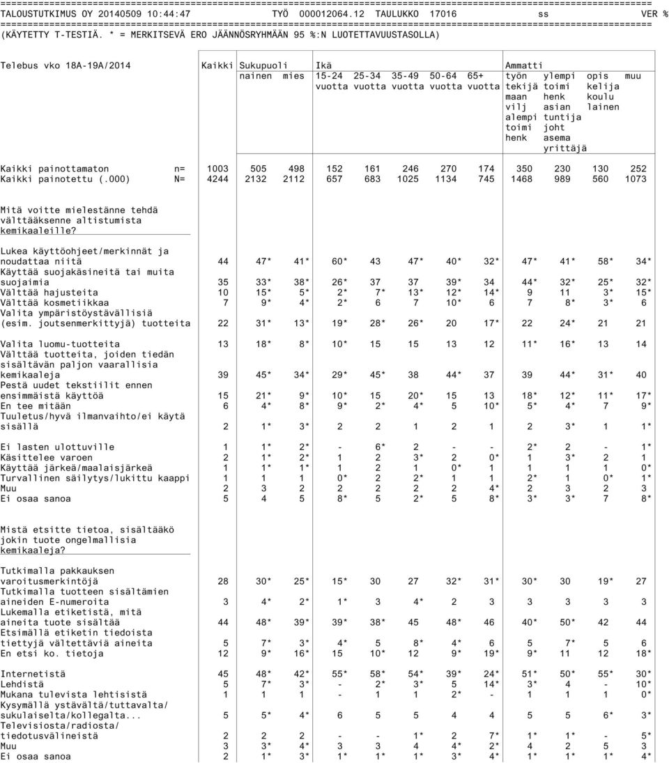 * = MERKITSEVÄ ERO JÄÄNNÖSRYHMÄÄN 95 %:N LUOTETTAVUUSTASOLLA) Telebus vko 18A-19A/2014 Kaikki Sukupuoli Ikä Ammatti nainen mies 15-24 25-34 35-49 50-64 65+ työn ylempi opis muu vuotta vuotta vuotta
