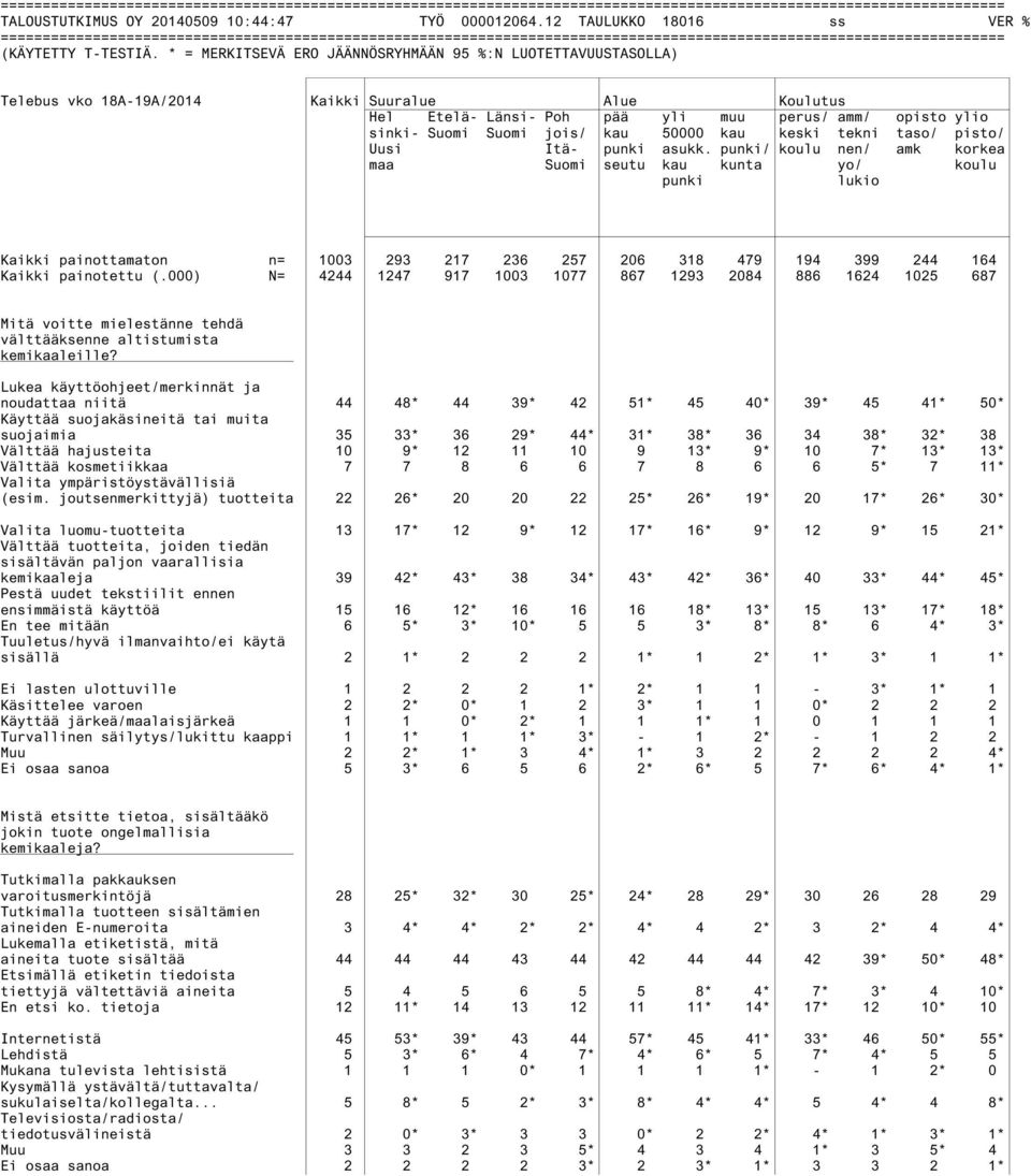 * = MERKITSEVÄ ERO JÄÄNNÖSRYHMÄÄN 95 %:N LUOTETTAVUUSTASOLLA) Telebus vko 18A-19A/2014 Kaikki Suuralue Alue Koulutus Hel Etelä- Länsi- Poh pää yli muu perus/ amm/ opisto ylio sinki- Suomi Suomi jois/