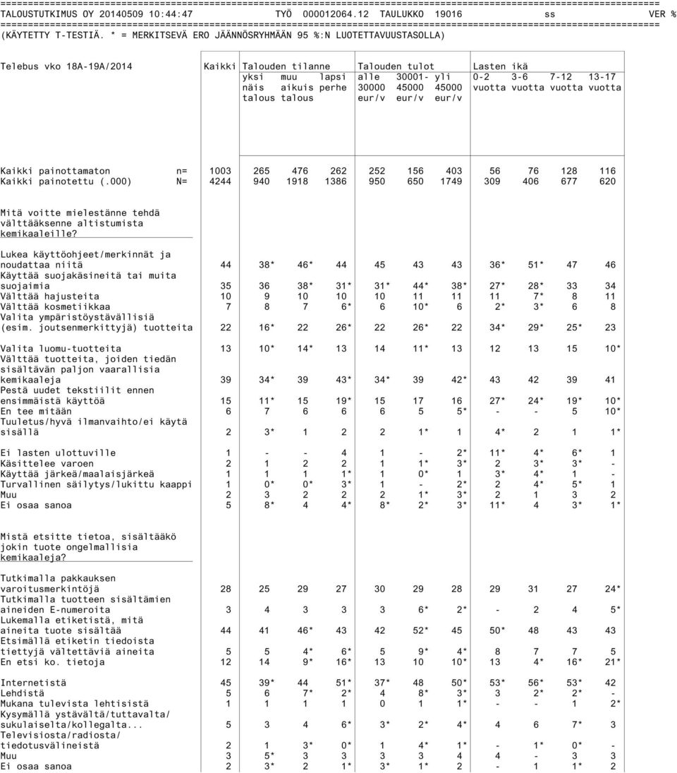 * = MERKITSEVÄ ERO JÄÄNNÖSRYHMÄÄN 95 %:N LUOTETTAVUUSTASOLLA) Telebus vko 18A-19A/2014 Kaikki Talouden tilanne Talouden tulot Lasten ikä yksi muu lapsi alle 30001- yli 0-2 3-6 7-12 13-17 näis aikuis