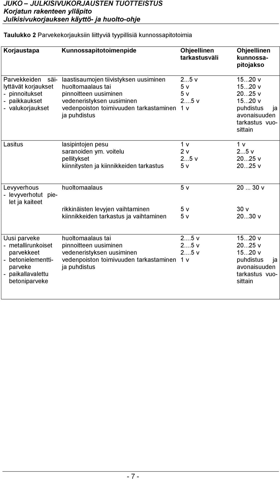 ..20 v huoltomaalaus tai 5 v 15.