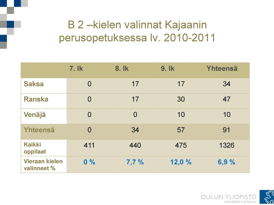 lk Yhteensä Saksa 0 17 17 34 Ranska 0 17 30 47 Venäjä 0 0 10