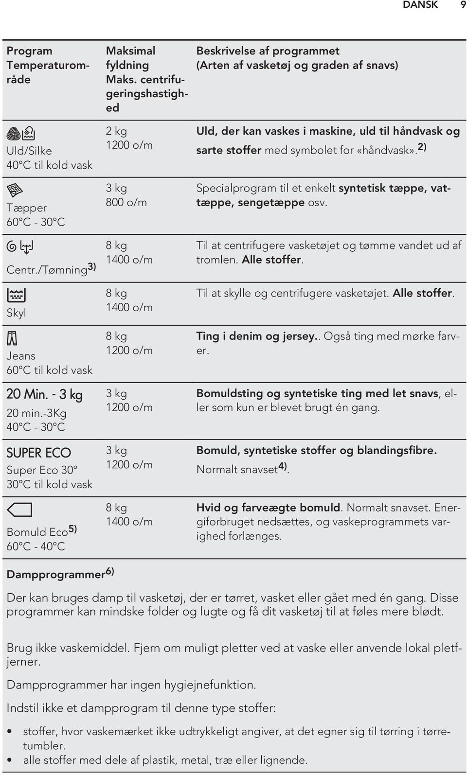 -3kg 40 C - 30 C Super Eco 30 30 C til kold vask Bomuld Eco 5) 60 C - 40 C 2 kg 1200 o/m 3 kg 800 o/m 8 kg 1400 o/m 8 kg 1400 o/m 8 kg 1200 o/m 3 kg 1200 o/m 3 kg 1200 o/m 8 kg 1400 o/m Uld, der kan