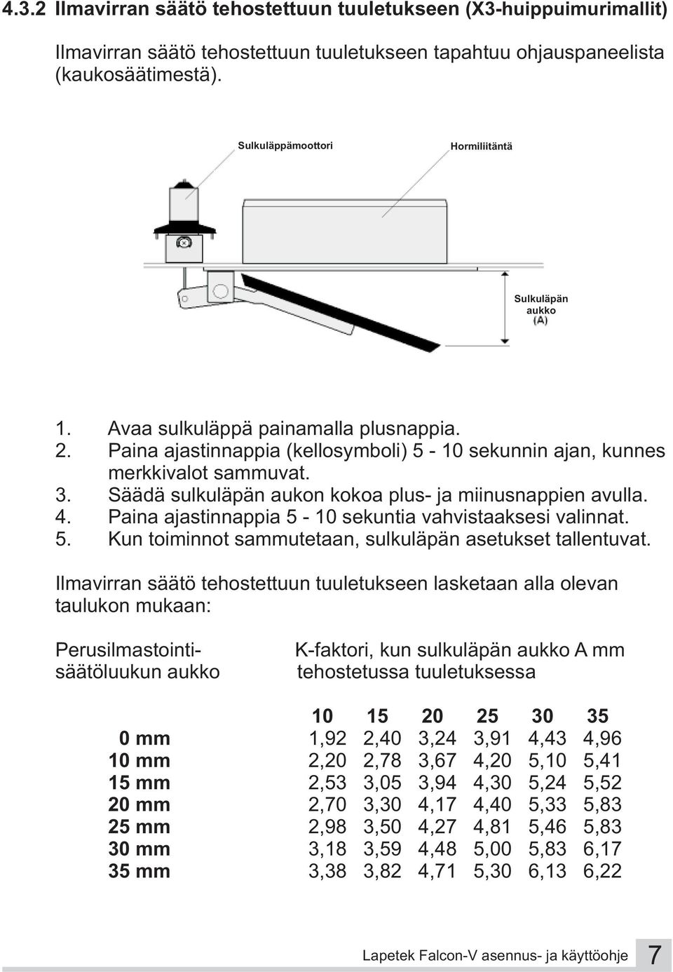 Säädä sulkuläpän aukon kokoa plus- ja miinusnappien avulla. 4. Paina ajastinnappia 5-10 sekuntia vahvistaaksesi valinnat. 5. Kun toiminnot sammutetaan, sulkuläpän asetukset tallentuvat.