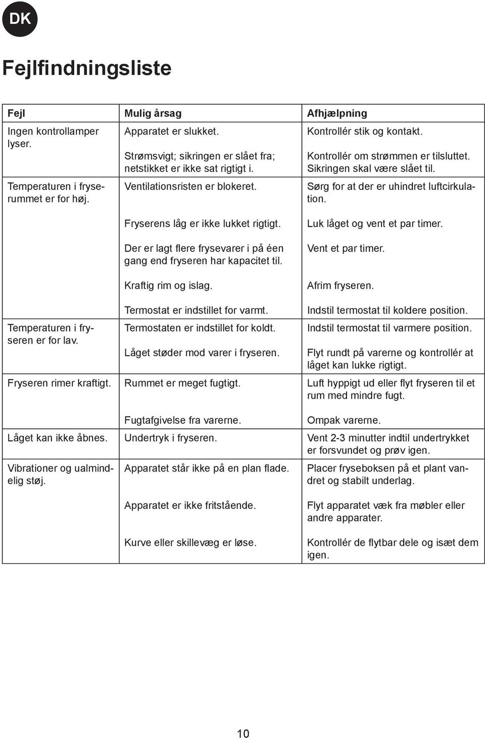 Sørg for at der er uhindret luftcirkulation. Temperaturen i fryseren er for lav. Fryseren rimer kraftigt. Fryserens låg er ikke lukket rigtigt.