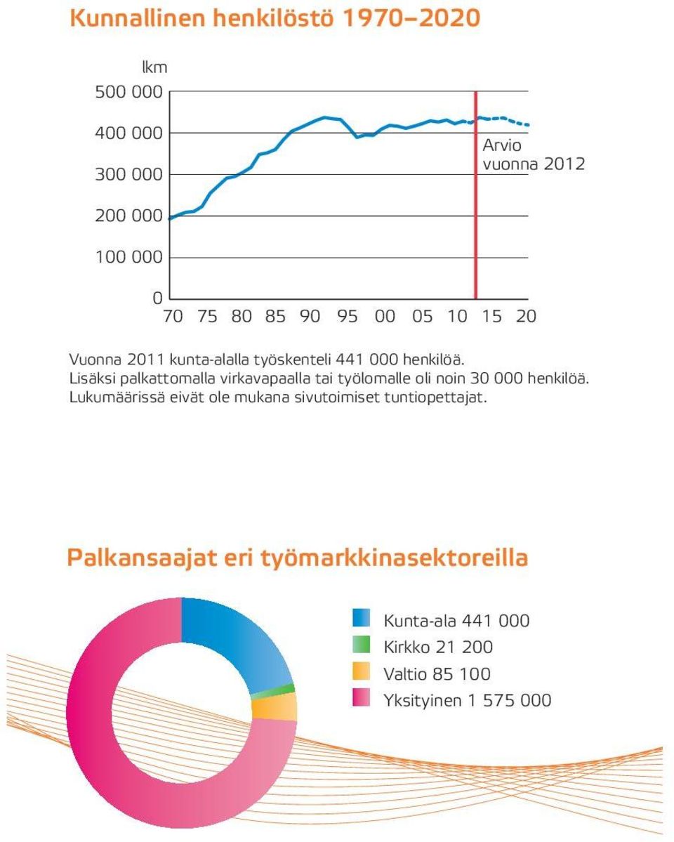 Lisäksi palkattomalla virkavapaalla tai työlomalle oli noin 30 000 henkilöä.