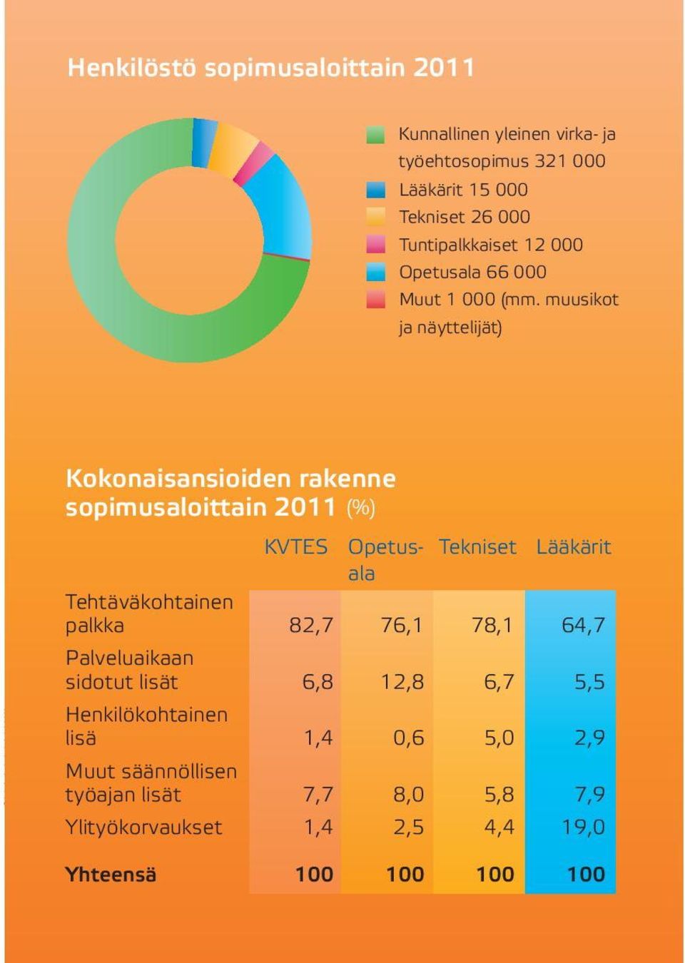 muusikot ja näyttelijät) Kokonaisansioiden rakenne sopimusaloittain 2011 (%) KVTES Opetus- Tekniset Lääkärit ala Tehtäväkohtainen