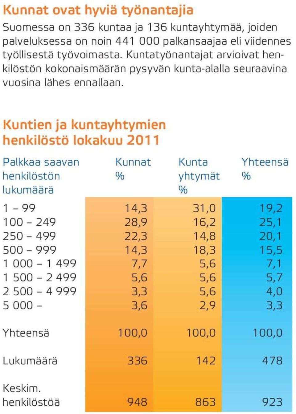 Kuntien ja kuntayhtymien henkilöstö lokakuu 2011 Palkkaa saavan Kunnat Kunta Yhteensä henkilöstön % yhtymät % lukumäärä % 1 99 14,3 31,0 19,2 100 249 28,9 16,2