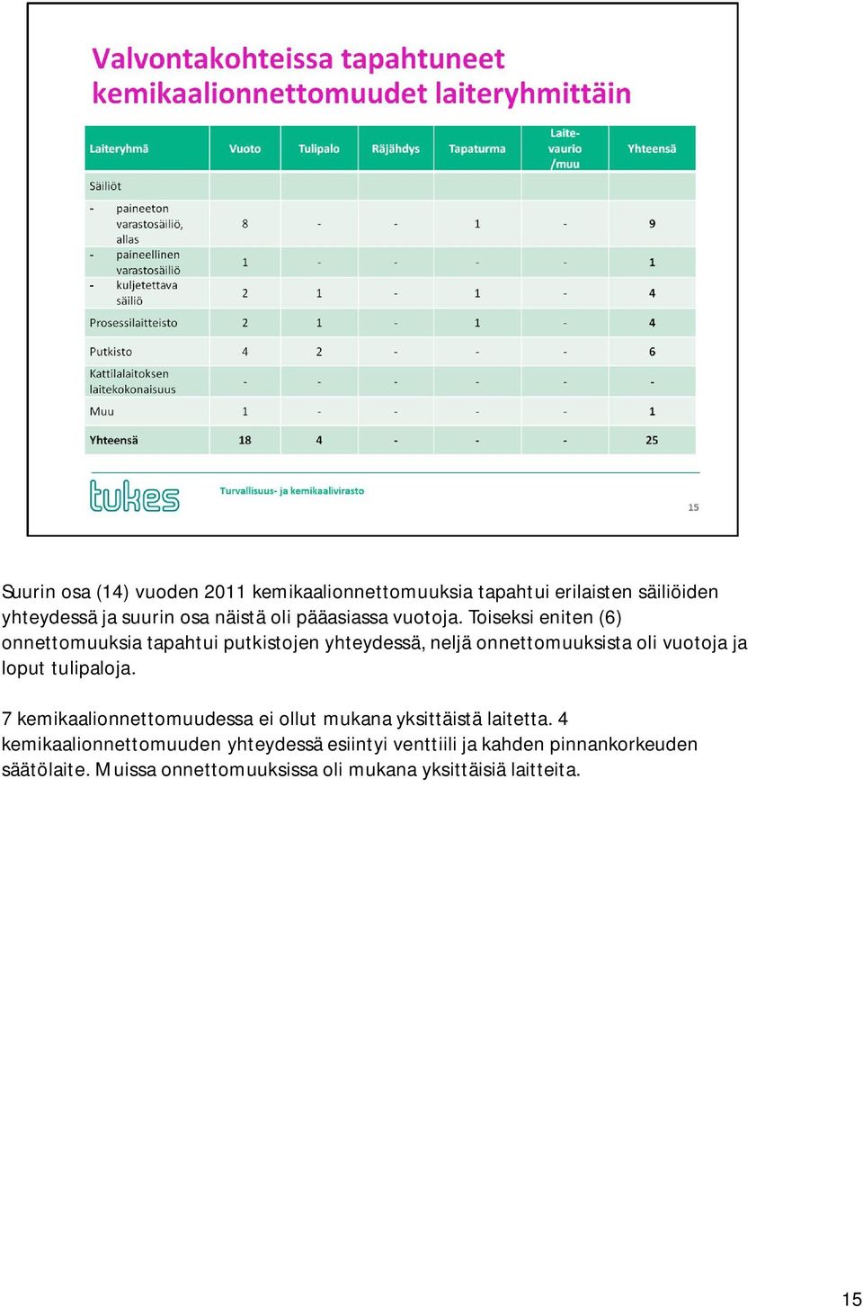 Toiseksi eniten (6) onnettomuuksia tapahtui putkistojen yhteydessä, neljä onnettomuuksista oli vuotoja ja loput