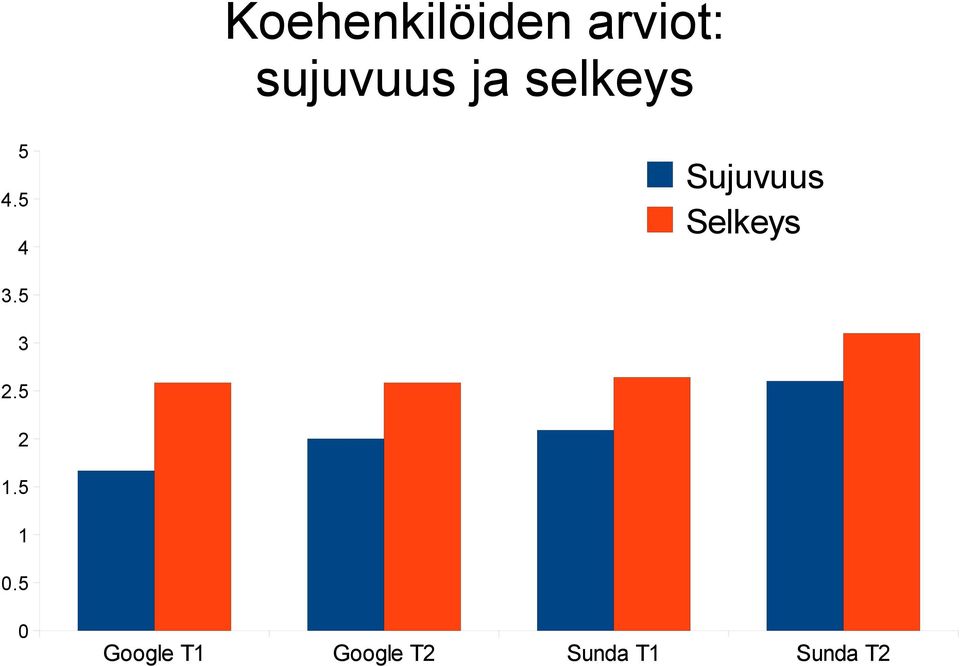 5 4 Sujuvuus Selkeys 3.5 3 2.