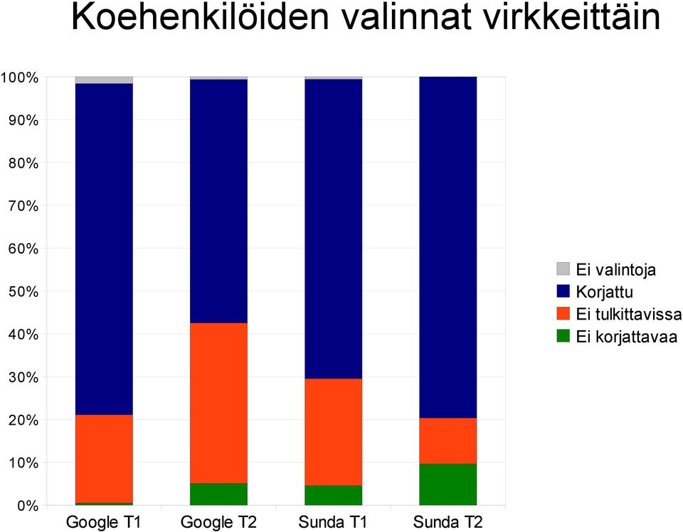 Korjattu Ei tulkittavissa Ei korjattavaa