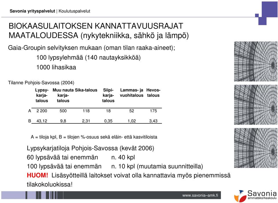 500 118 18 52 175 B 43,12 9,8 2,31 0,35 1,02 3,43 A = tiloja kpl, B = tilojen %-osuus sekä eläin- että kasvitiloista Lypsykarjatiloja Pohjois-Savossa (kevät 2006) 60