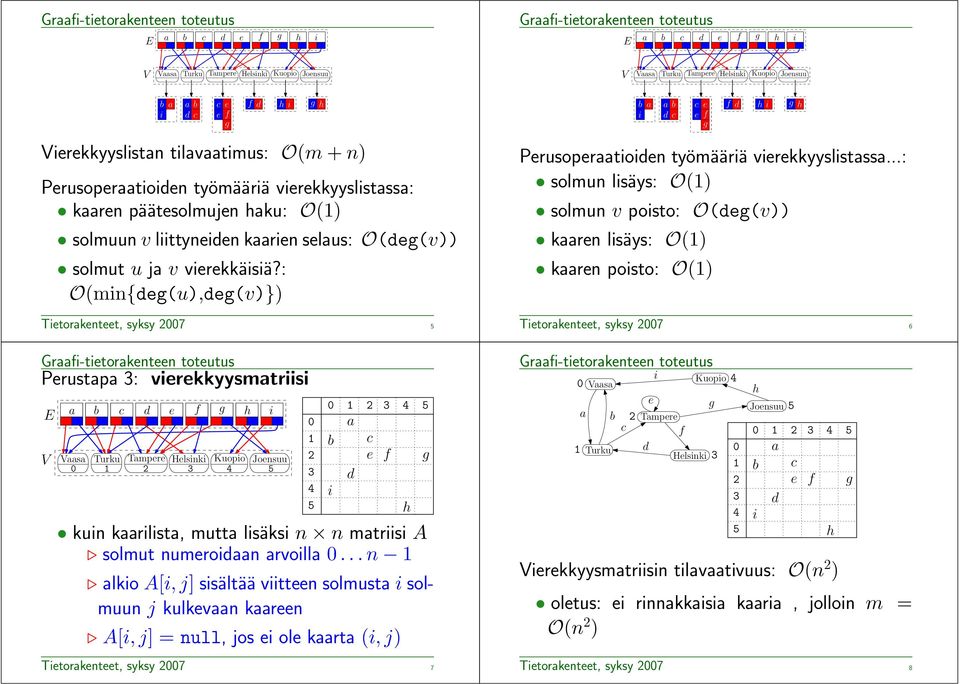 ..: solmun lsäys: O() solmun v posto: O(e(v)) kren lsäys: O() kren posto: O() Tetorkenteet, syksy 7 Grf-tetorkenteen toteutus Perustp : verekkyysmtrs kun krlst, mutt lsäks n n mtrs A