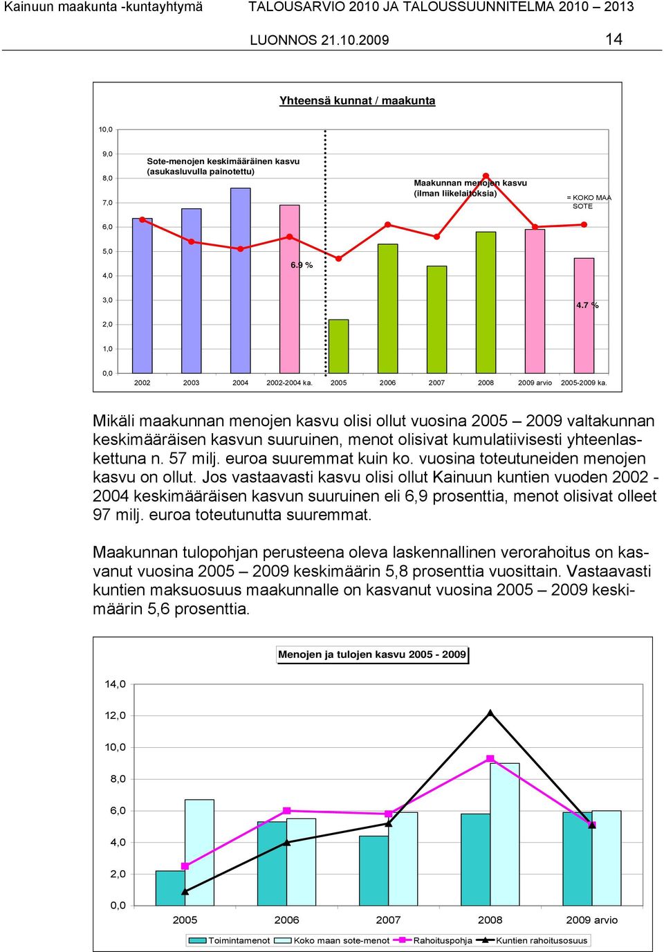 7 % 2,0 1,0 0,0 2002 2003 2004 2002-2004 ka. 2005 2006 2007 2008 2009 arvio 2005-2009 ka.