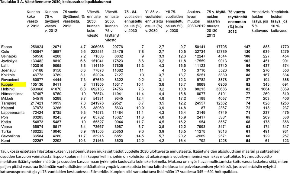 - vuotiaiden ennustettu osuus (%) v. 2030 Yli 75- vuotiaiden ennustettu osuus /%) v. 2030 Asukasluvuneiden 75 v.