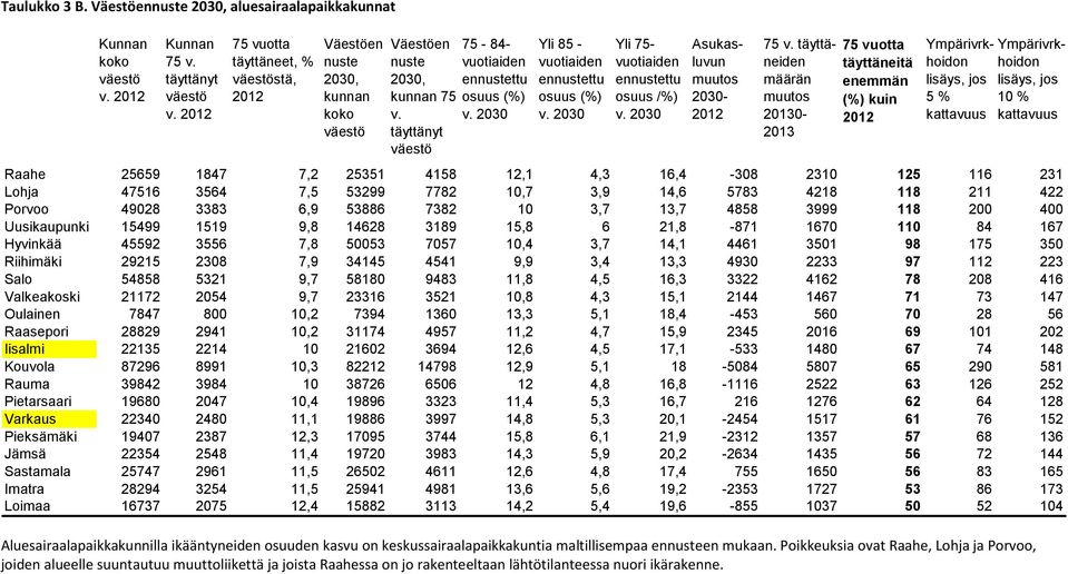 2030 Yli 75- vuotiaiden ennustettu osuus /%) v. 2030 Asukasluvun muutos 2030-2012 75 v.